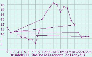 Courbe du refroidissement olien pour Mouilleron-le-Captif (85)