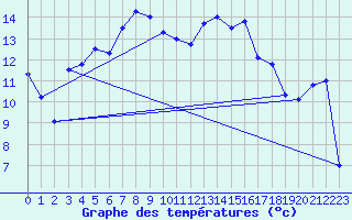 Courbe de tempratures pour Gottfrieding