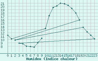 Courbe de l'humidex pour Jerez de Los Caballeros