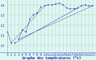 Courbe de tempratures pour Blaavand