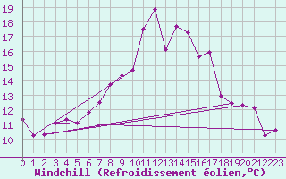 Courbe du refroidissement olien pour Neuchatel (Sw)
