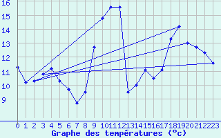 Courbe de tempratures pour Grenoble/St-Etienne-St-Geoirs (38)