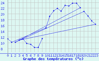 Courbe de tempratures pour Connerr (72)