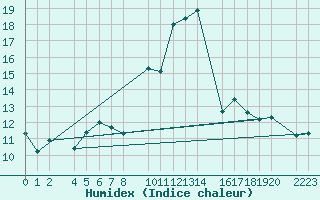 Courbe de l'humidex pour Castro Urdiales