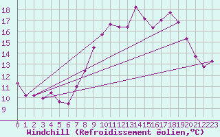Courbe du refroidissement olien pour Cap Ferret (33)