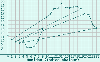 Courbe de l'humidex pour Aviemore
