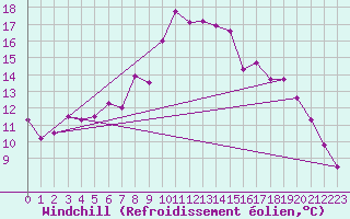 Courbe du refroidissement olien pour Gardelegen