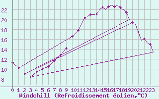 Courbe du refroidissement olien pour Odiham