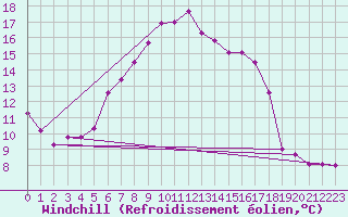 Courbe du refroidissement olien pour Kvitfjell