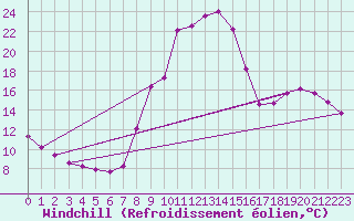Courbe du refroidissement olien pour Jarnages (23)