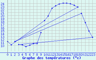 Courbe de tempratures pour Anglars St-Flix(12)
