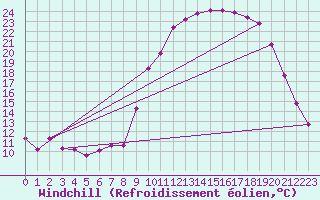 Courbe du refroidissement olien pour Anglars St-Flix(12)