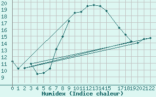 Courbe de l'humidex pour Caserta