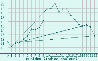 Courbe de l'humidex pour Piotta