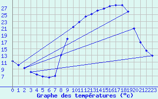 Courbe de tempratures pour Dambach (67)