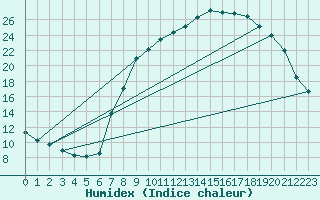 Courbe de l'humidex pour Xonrupt-Longemer (88)