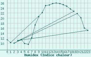 Courbe de l'humidex pour Mazinghem (62)