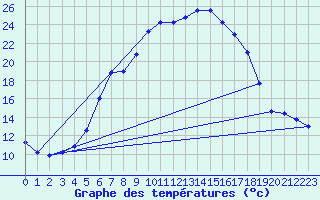 Courbe de tempratures pour Dudince