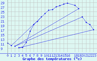 Courbe de tempratures pour Geilenkirchen