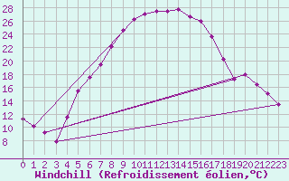 Courbe du refroidissement olien pour Torun