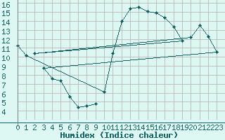 Courbe de l'humidex pour Sallles d'Aude (11)