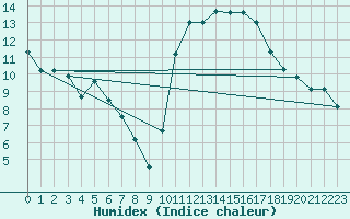 Courbe de l'humidex pour Lannion (22)