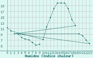 Courbe de l'humidex pour Tthieu (40)