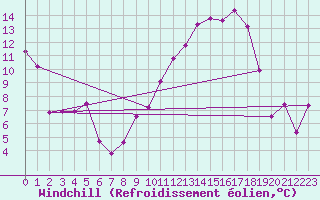 Courbe du refroidissement olien pour Roanne (42)