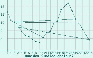 Courbe de l'humidex pour Douzy (08)