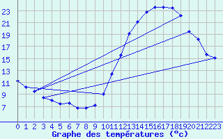 Courbe de tempratures pour Dax (40)