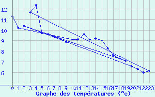 Courbe de tempratures pour Evionnaz