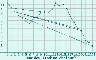 Courbe de l'humidex pour Slubice