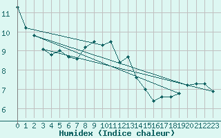 Courbe de l'humidex pour Neu Ulrichstein