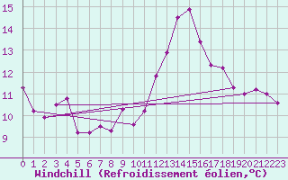 Courbe du refroidissement olien pour Lanvoc (29)