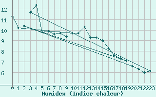 Courbe de l'humidex pour Evionnaz