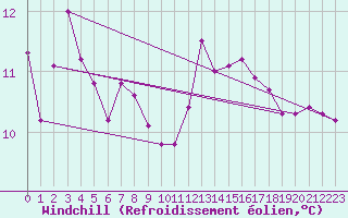 Courbe du refroidissement olien pour Voiron (38)