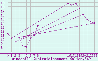 Courbe du refroidissement olien pour Gurteen