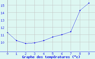 Courbe de tempratures pour Nancy - Essey (54)