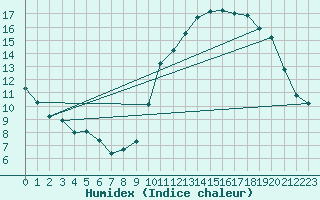 Courbe de l'humidex pour Carrion de Calatrava (Esp)