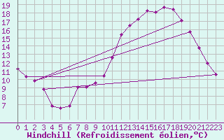 Courbe du refroidissement olien pour Pau (64)