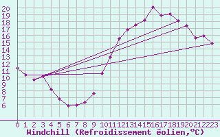 Courbe du refroidissement olien pour Auch (32)