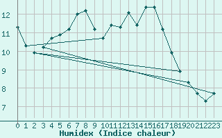 Courbe de l'humidex pour Llerena