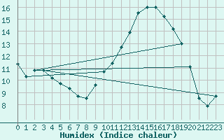 Courbe de l'humidex pour Jabbeke (Be)