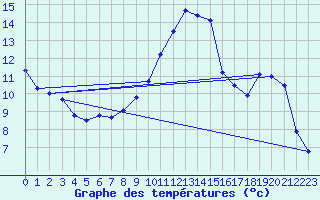 Courbe de tempratures pour Creil (60)