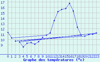 Courbe de tempratures pour Brigueuil (16)