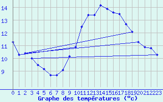 Courbe de tempratures pour Murs (84)