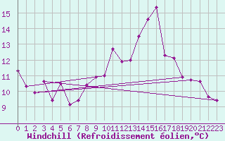 Courbe du refroidissement olien pour Uccle