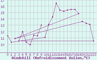 Courbe du refroidissement olien pour Cabo Busto