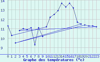 Courbe de tempratures pour Chassiron-Phare (17)