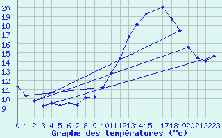 Courbe de tempratures pour Gurande (44)